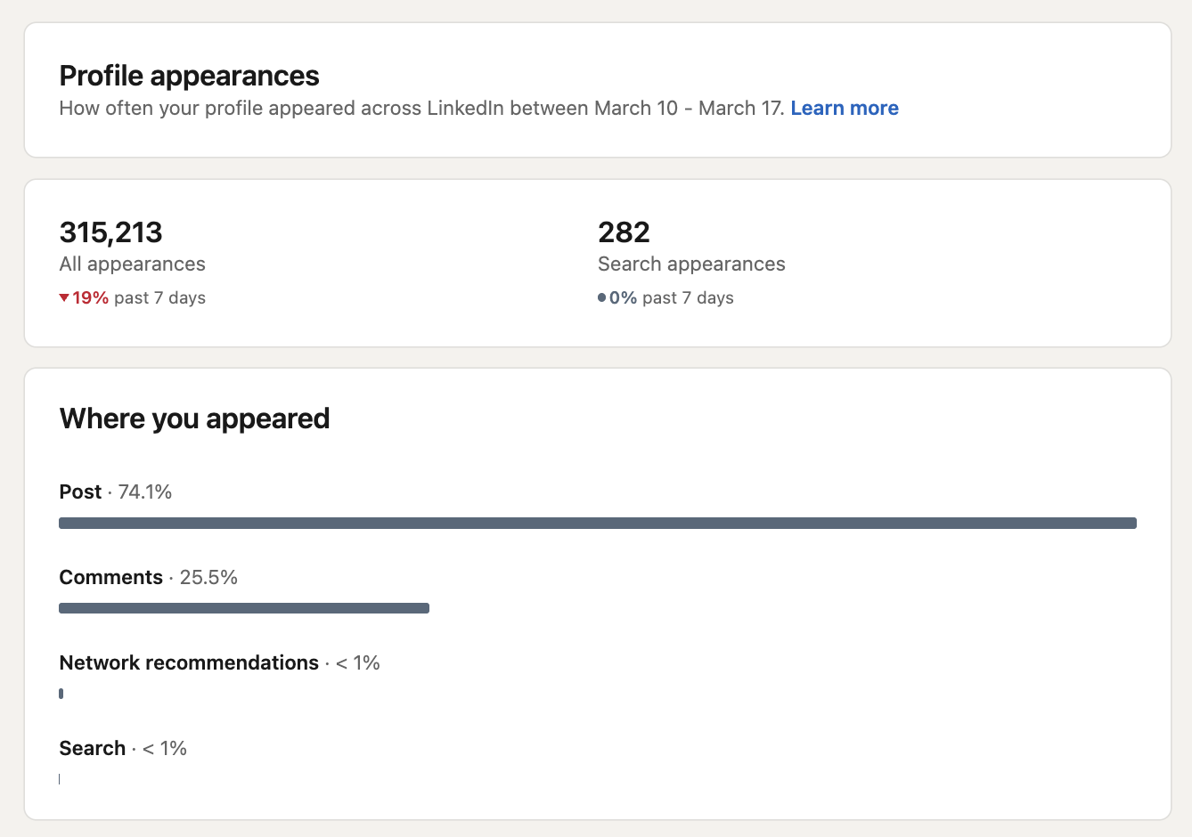 Profile appearances showing 315,213 total with 74.1% from posts
