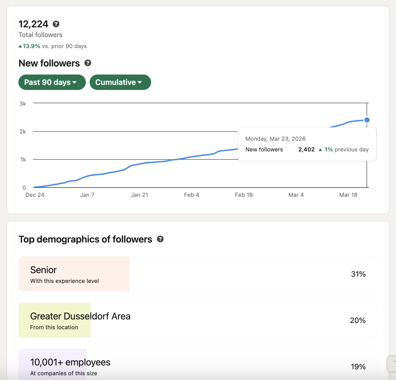 Follower growth showing 12,224 total followers with 2,402 new in 90 days