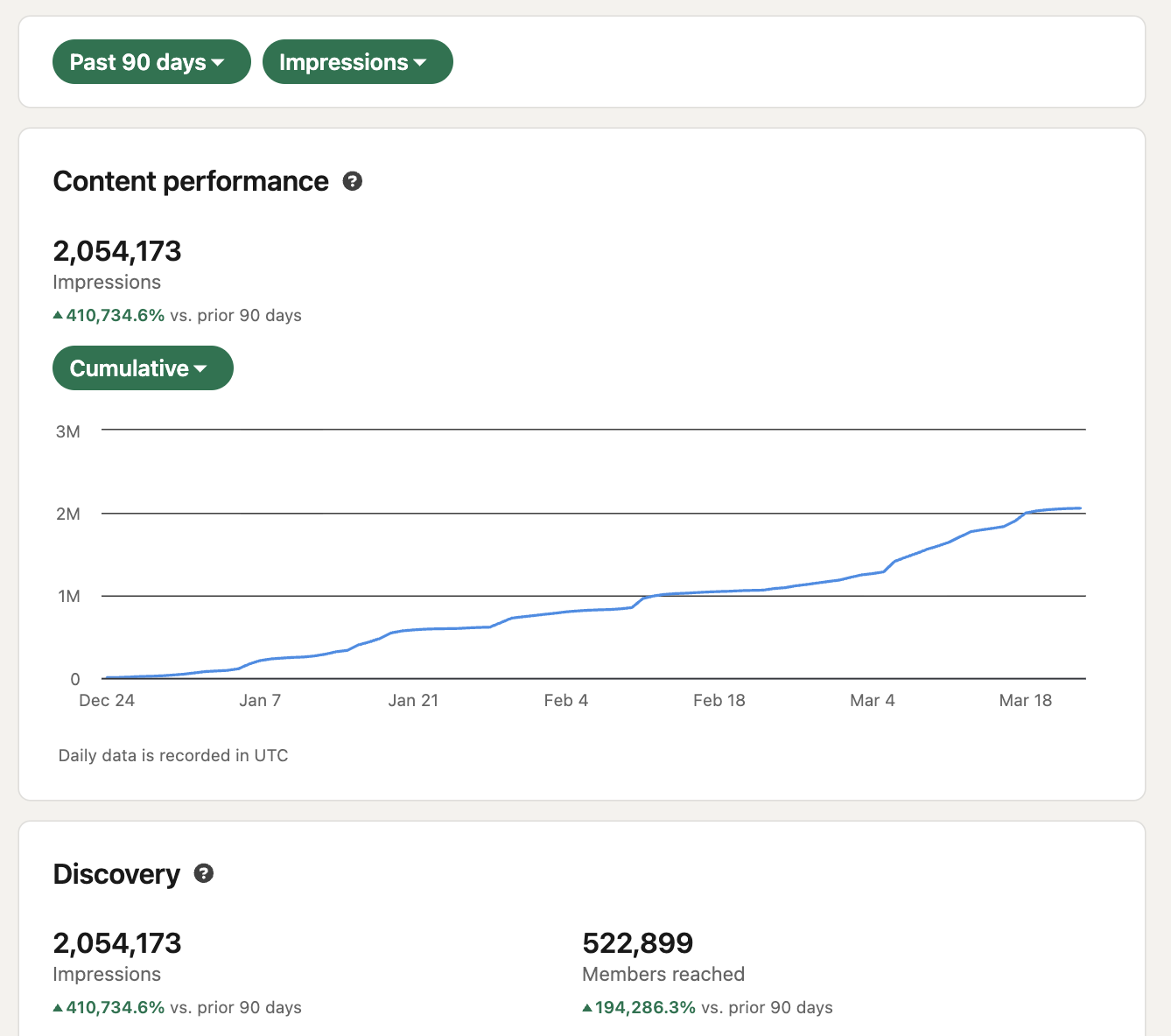 Content performance showing 2,054,173 impressions and 522,899 members reached