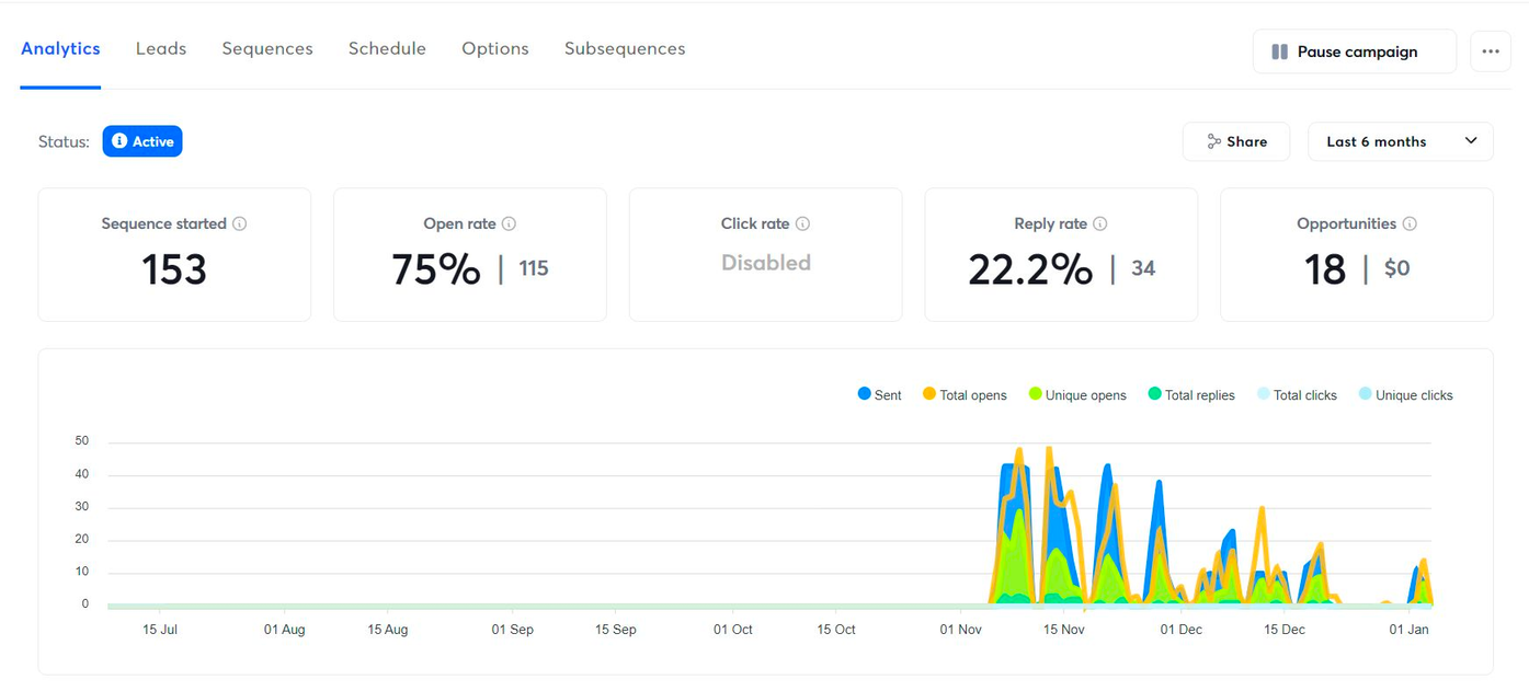 Email campaign analytics — Construction Recruitment — 75% open rate, 22.2% reply rate, 18 opportunities