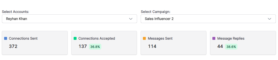 LinkedIn outreach stats — Sales Recruitment — 372 connections sent, 38.6% reply rate